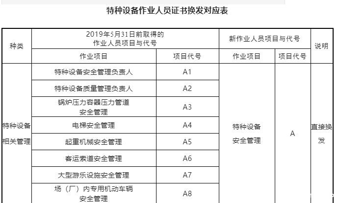 提醒：即日起特种设备作业人员全部更换新版证书，2022年6月1日已实施！
