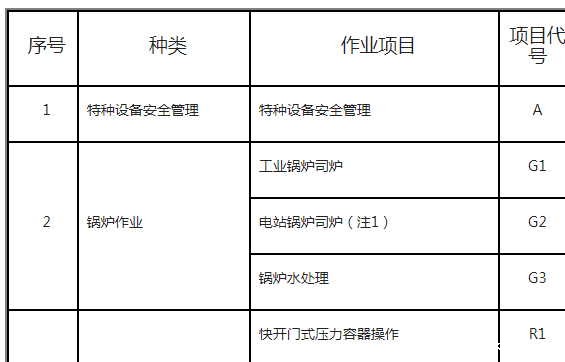特种设备作业人员资格认定分类与项目